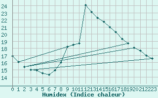 Courbe de l'humidex pour Locarno (Sw)