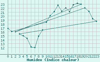Courbe de l'humidex pour Tours (37)