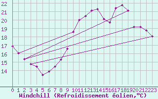 Courbe du refroidissement olien pour Cap Ferret (33)