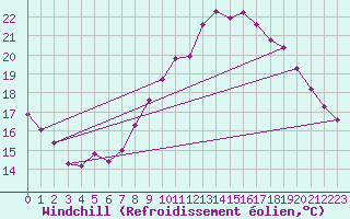 Courbe du refroidissement olien pour Seichamps (54)