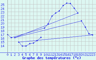 Courbe de tempratures pour Millau (12)