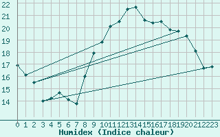 Courbe de l'humidex pour La Rochelle - Aerodrome (17)