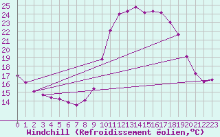 Courbe du refroidissement olien pour Saint-Jean-de-Vedas (34)