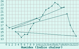 Courbe de l'humidex pour Vannes-Sn (56)