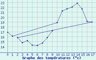 Courbe de tempratures pour Noyarey (38)