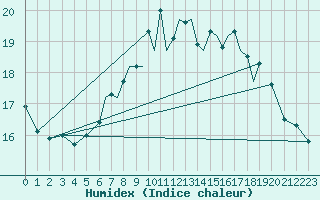 Courbe de l'humidex pour Hawarden