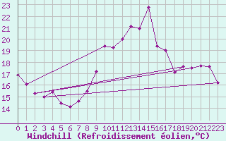 Courbe du refroidissement olien pour Metz-Nancy-Lorraine (57)