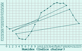 Courbe de l'humidex pour Belfort-Dorans (90)