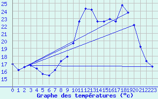 Courbe de tempratures pour Rimbach-Prs-Masevaux (68)