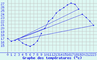 Courbe de tempratures pour Beitem (Be)