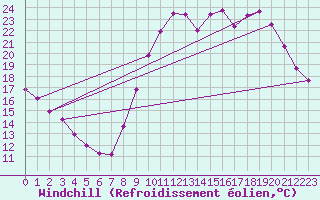 Courbe du refroidissement olien pour Lorient (56)