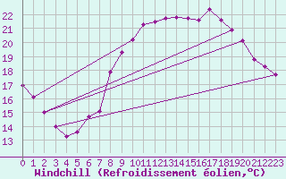 Courbe du refroidissement olien pour Ajaccio - Campo dell