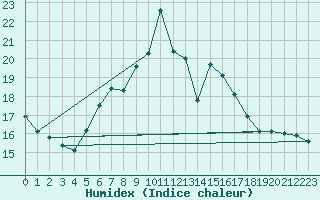 Courbe de l'humidex pour Twenthe (PB)