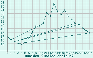 Courbe de l'humidex pour Weinbiet