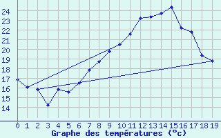 Courbe de tempratures pour Altenrhein