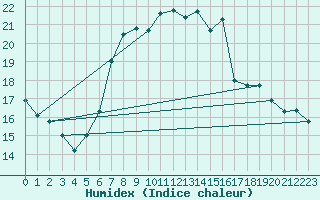 Courbe de l'humidex pour Bochum