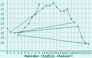 Courbe de l'humidex pour Emden-Koenigspolder