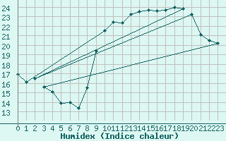 Courbe de l'humidex pour Quimper (29)