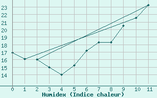 Courbe de l'humidex pour Locarno (Sw)