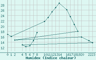 Courbe de l'humidex pour Bujarraloz