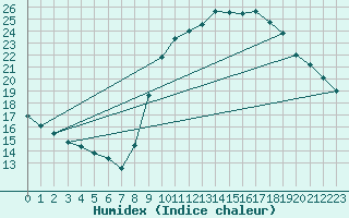 Courbe de l'humidex pour Corsept (44)