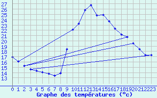 Courbe de tempratures pour Gap-Sud (05)