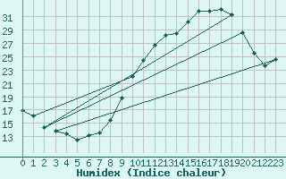 Courbe de l'humidex pour Orange (84)