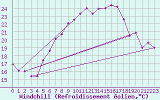 Courbe du refroidissement olien pour Chemnitz