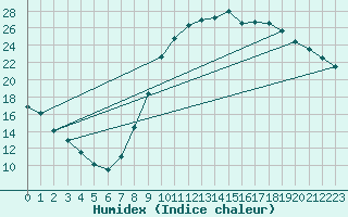 Courbe de l'humidex pour Le Luc - Cannet des Maures (83)