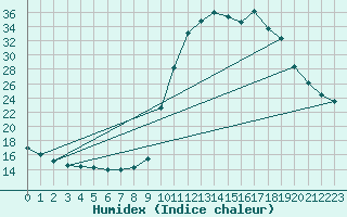 Courbe de l'humidex pour Chamonix-Mont-Blanc (74)