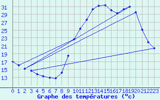 Courbe de tempratures pour Sisteron (04)