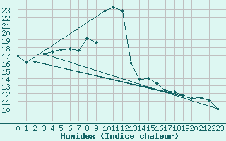 Courbe de l'humidex pour Formigures (66)