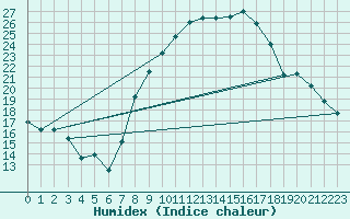 Courbe de l'humidex pour Llerena