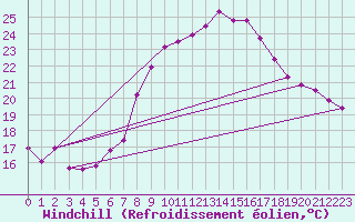 Courbe du refroidissement olien pour Neuchatel (Sw)