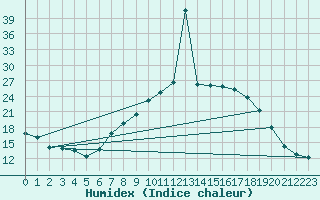 Courbe de l'humidex pour Cervera de Pisuerga