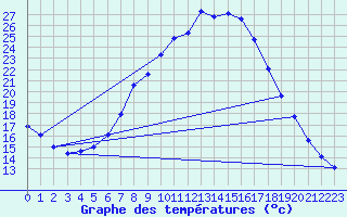 Courbe de tempratures pour Regensburg