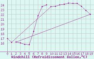 Courbe du refroidissement olien pour Roquetas de Mar