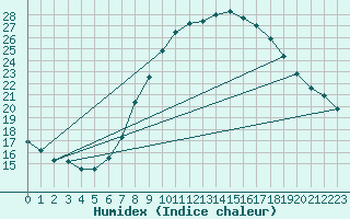 Courbe de l'humidex pour Humain (Be)