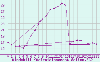 Courbe du refroidissement olien pour Kuemmersruck