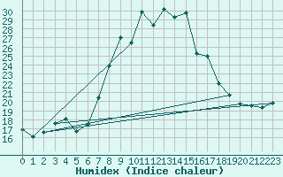 Courbe de l'humidex pour Valderredible, Polientes