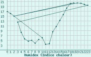 Courbe de l'humidex pour Ferintosh Agcm