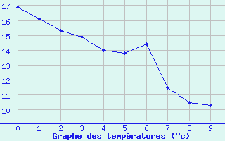 Courbe de tempratures pour Grates Cove