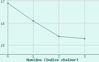 Courbe de l'humidex pour Jomfruland Fyr