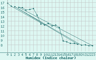 Courbe de l'humidex pour Schwandorf