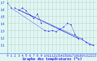 Courbe de tempratures pour Montagny (42)