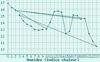 Courbe de l'humidex pour Besanon (25)