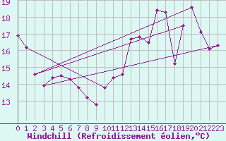 Courbe du refroidissement olien pour Toulouse-Francazal (31)