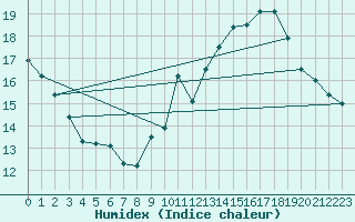 Courbe de l'humidex pour Laqueuille (63)