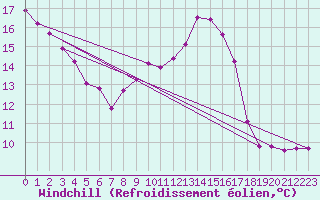 Courbe du refroidissement olien pour Le Mesnil-Esnard (76)