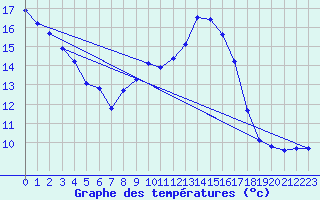 Courbe de tempratures pour Le Mesnil-Esnard (76)